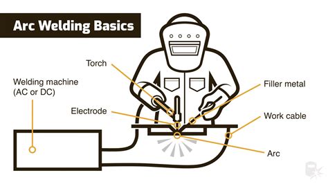 explain arc welding in detail